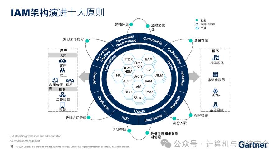 互联网接入服务 gartner
