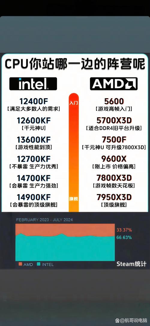 amd处理器和intel处理器销量