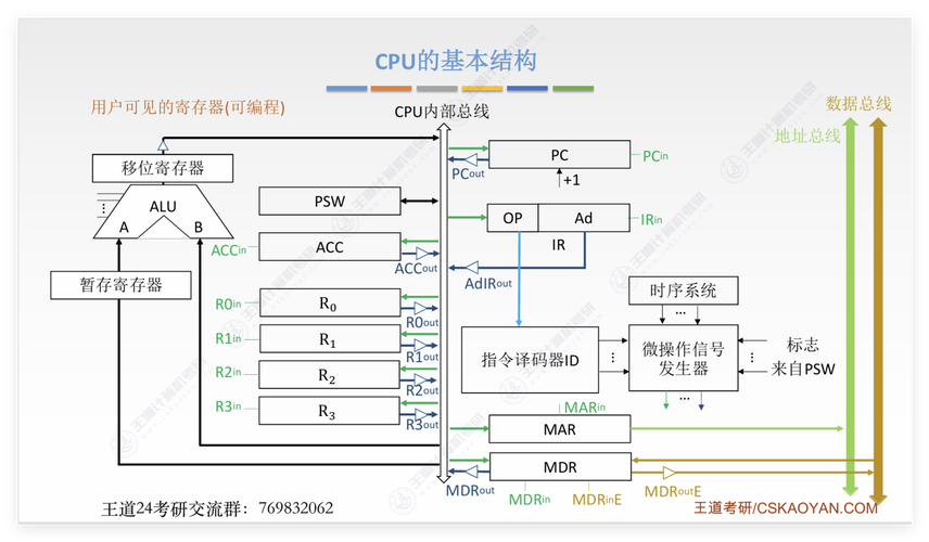 arm 嵌入式处理器结构与应用基础