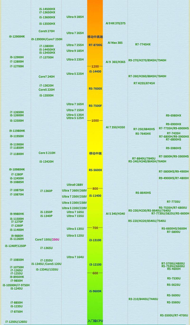 203性价比高的amd处理器推荐
