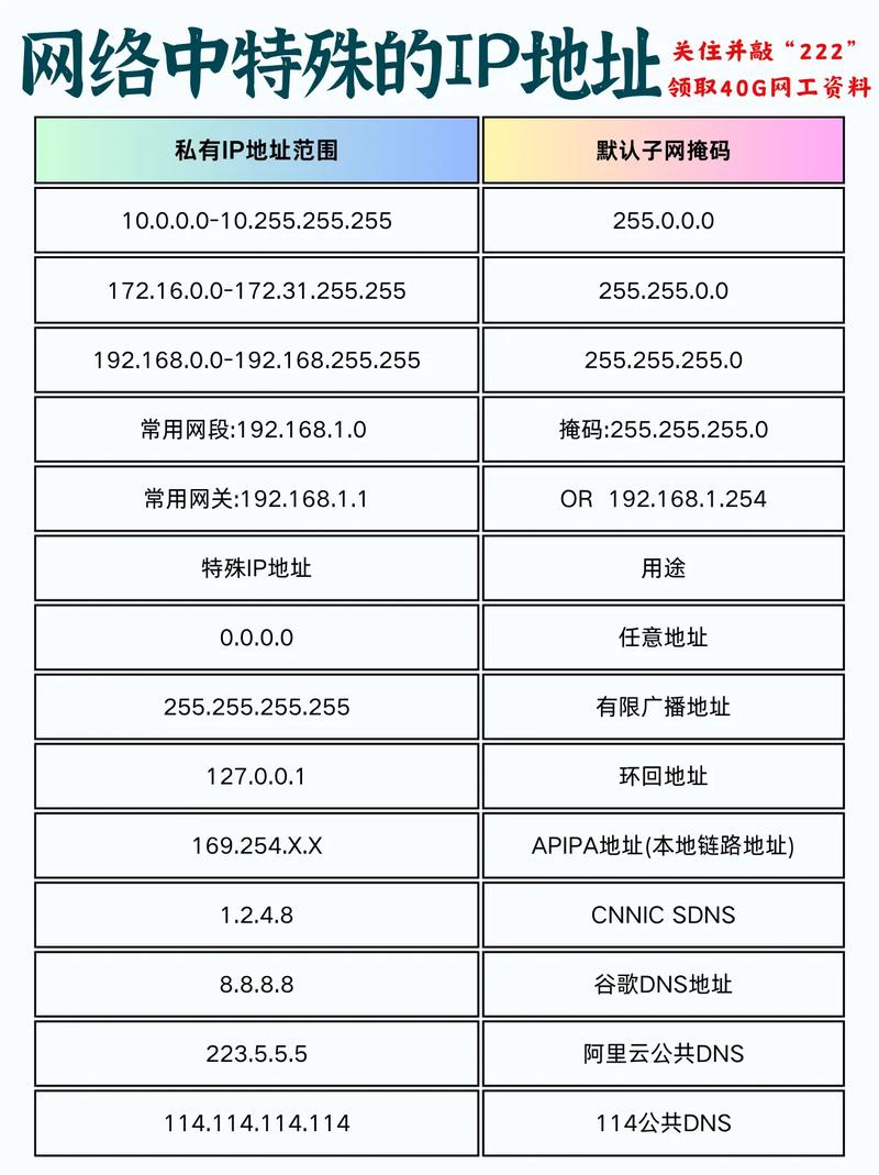 互联网定义了几种ip地址类型