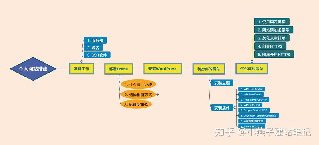 wordpress建个人网站