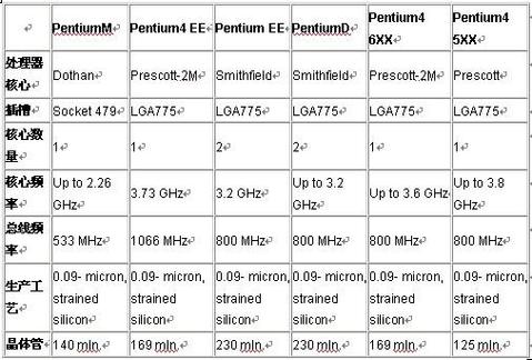 pentium m 处理器怎么样