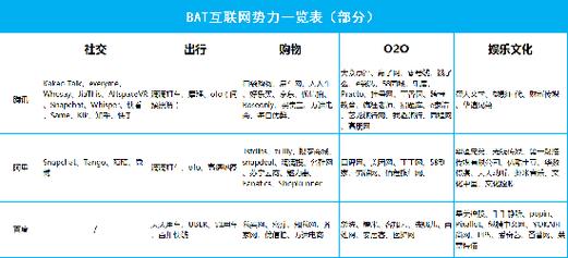 bat 互联网 金融 分类
