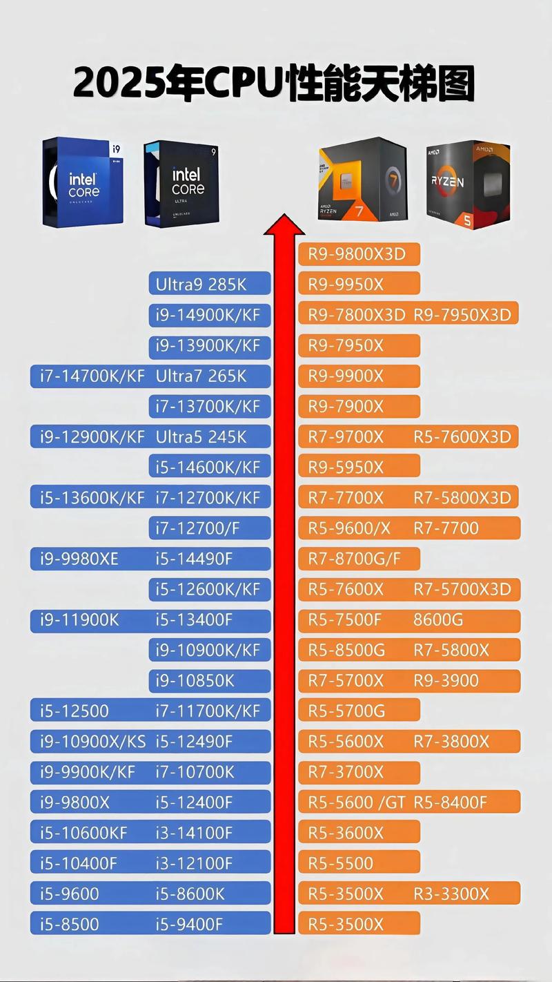 如何比较intel和AMD处理器