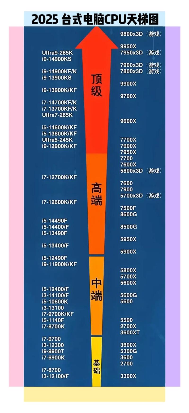 inter2025会出什么处理器