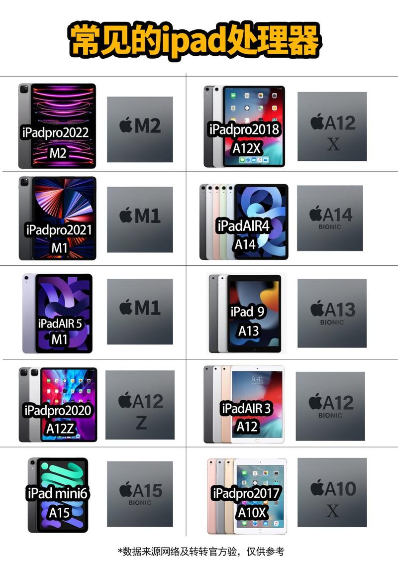ipad 处理器 iphone7