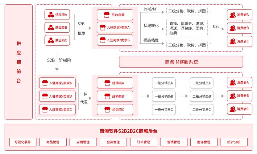 b2c电子商务网站的盈利模式