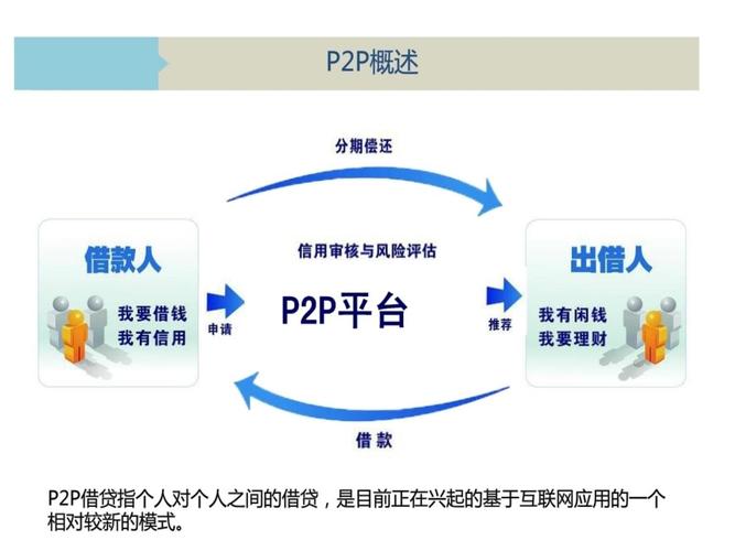 互联网金融p2p是什么意思