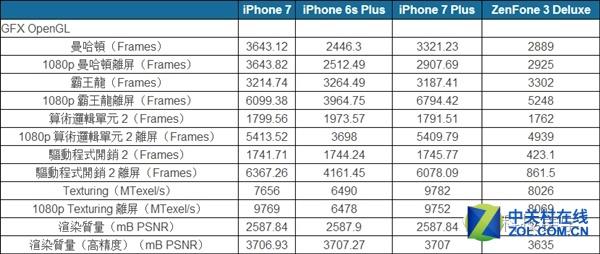 iphone6scpu处理器厂家