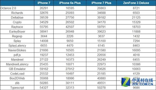 iphone6scpu处理器厂家