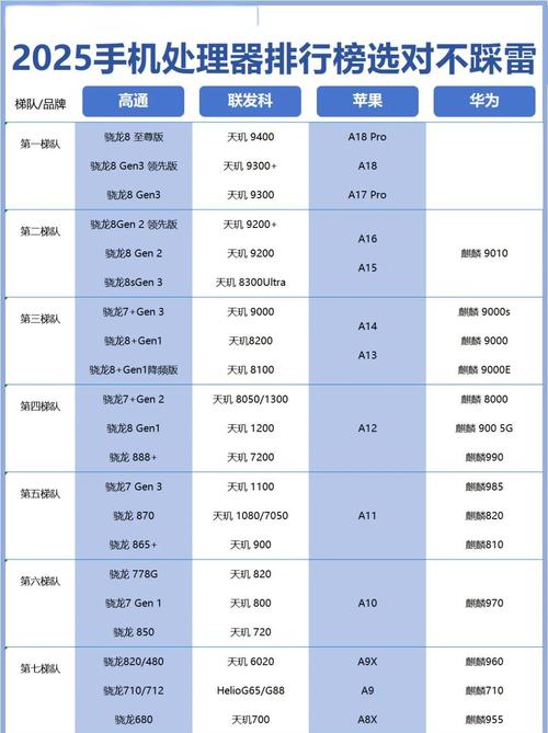 2025热门手机处理器top图片