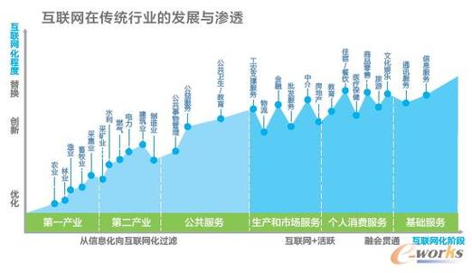 传统行业如何借助互联网重生
