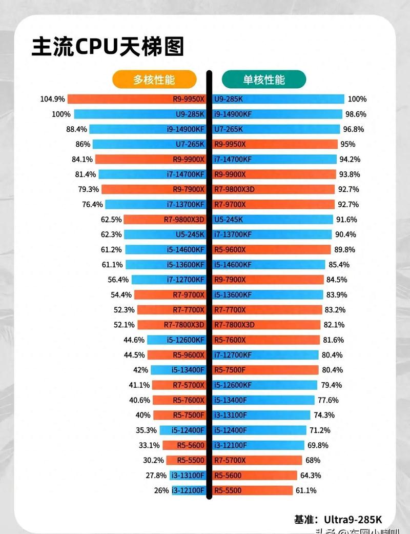 intel处理器跑分排名2025