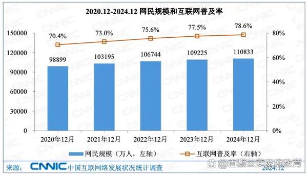 中国网民规模和互联网普及率