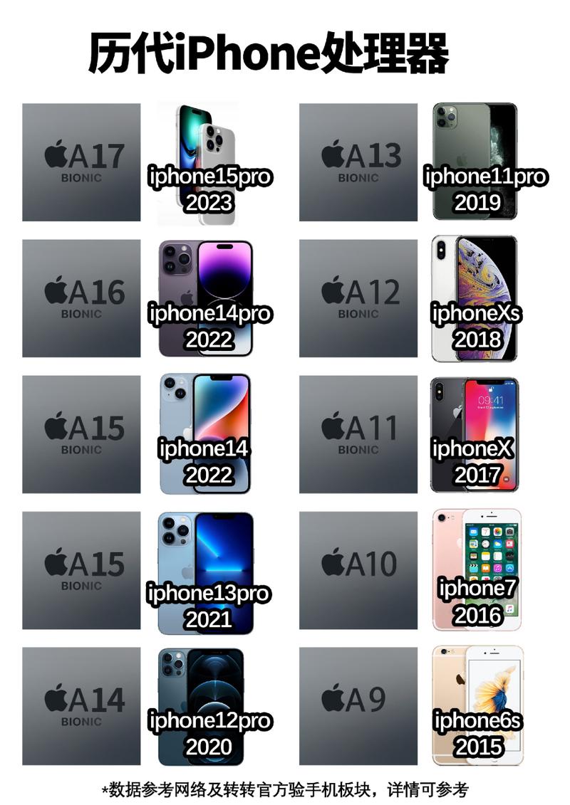 iphone 的处理器是什么型号
