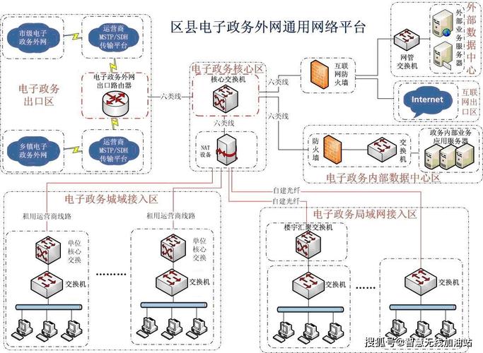 电子政务外网和互联网的区别
