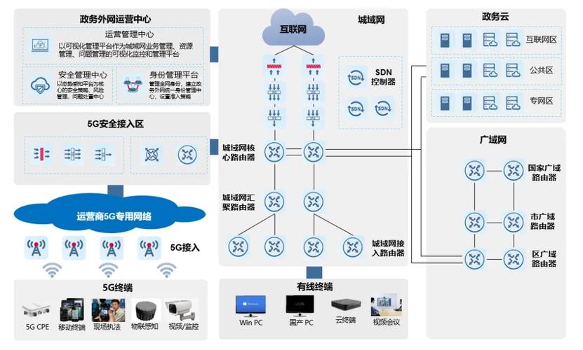 电子政务外网和互联网的区别