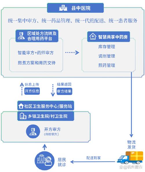 互联网诊疗管理办法(试行)