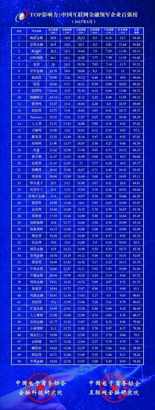 互联网金融领军企业百强榜