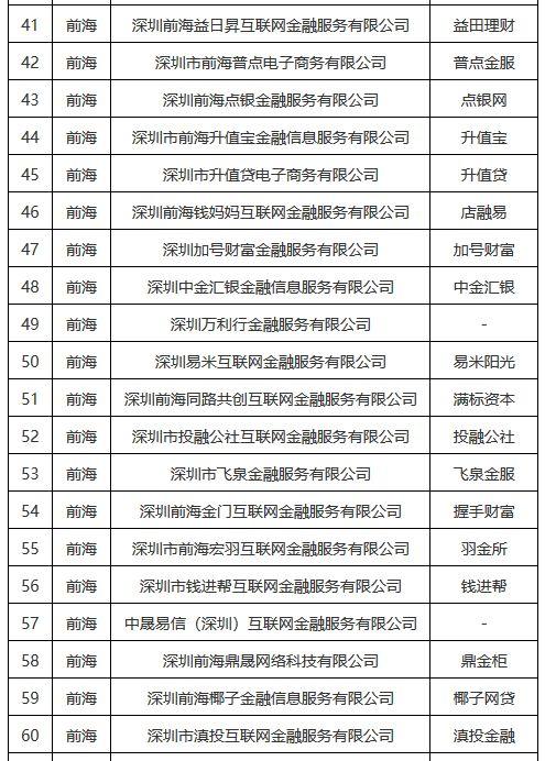 互联网金融p2p平台排名