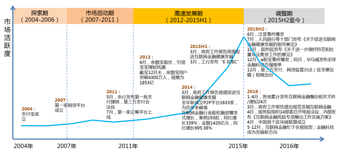 互联网金融的未来发展趋势