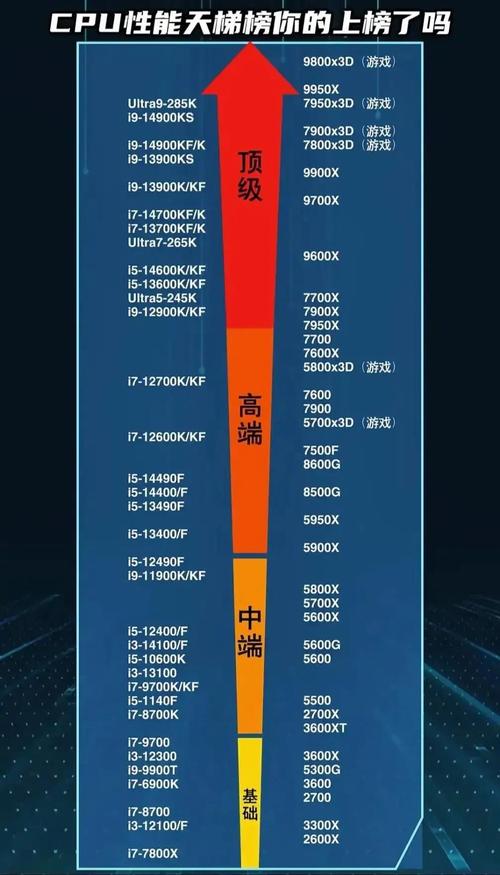 a7处理器比几年后的处理器还要强