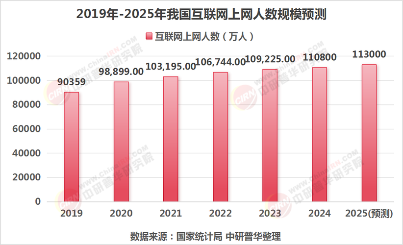 2025互联网行业产值