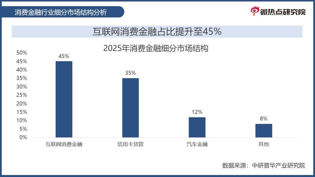 2025互联网消费金融
