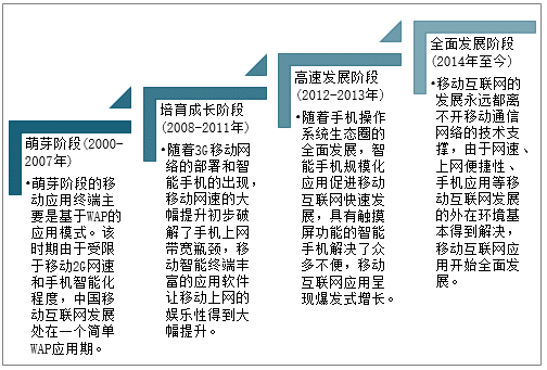 互联网 将来的发展