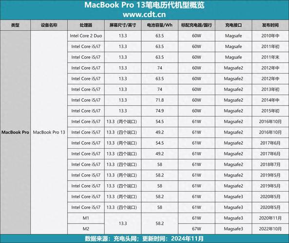 苹果macbook处理器型号大全
