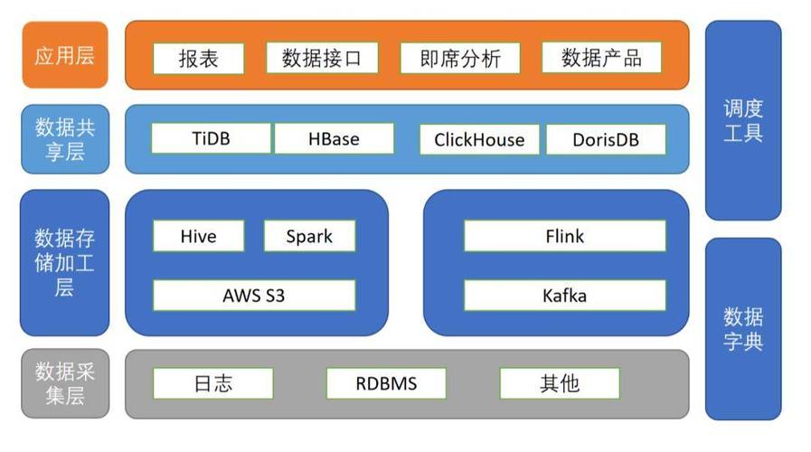 大型网站技术架构 java