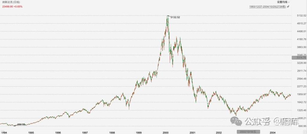 2000年 互联网泡沫