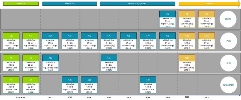 arm处理器会取代x86处理器吗