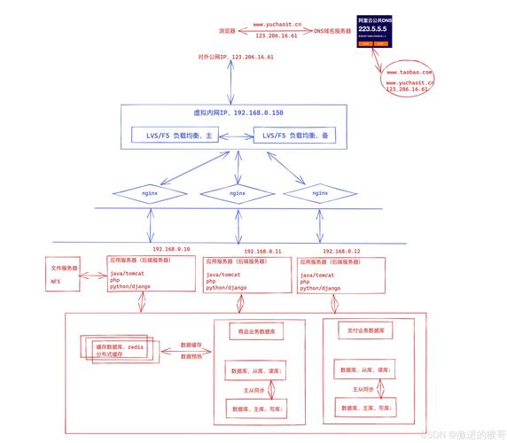 facebook的网站架构