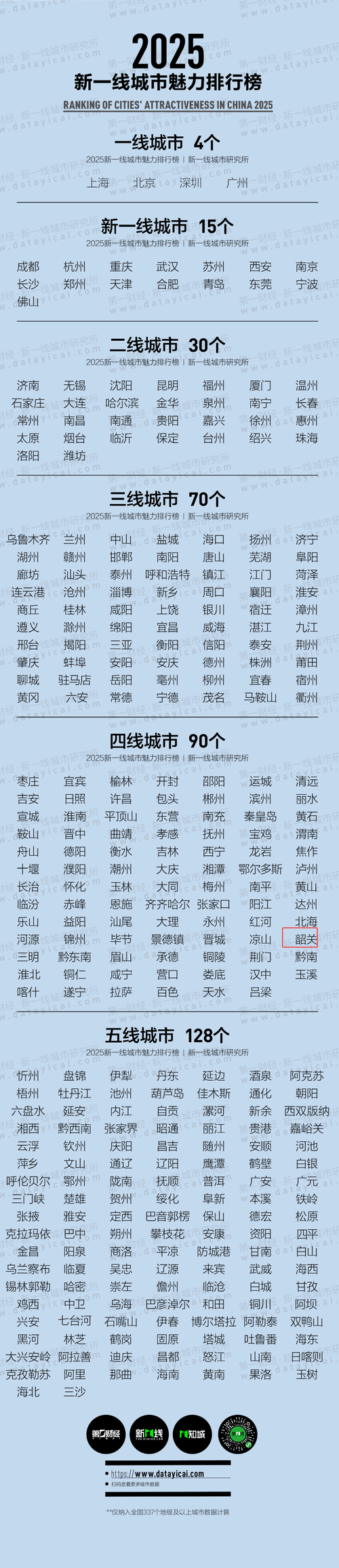 2025互联网城市梯队