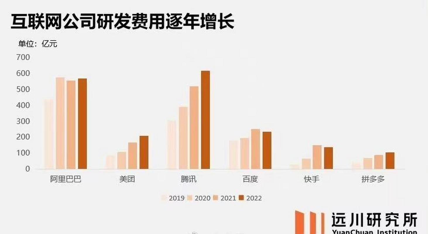 互联网平台 研发支出