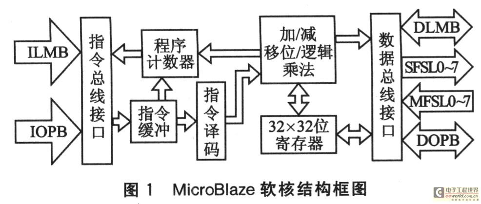 microblaze 软核处理器