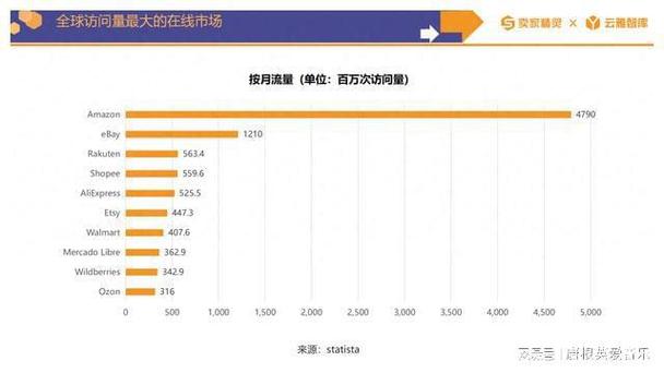 ebay互联网发展状况