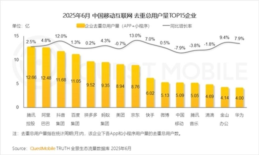 互联网企业 增长 预测