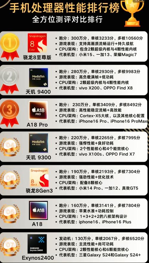 ios android处理器对比