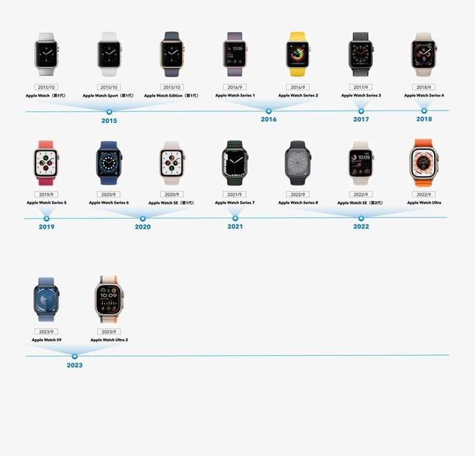 apple watch处理器制程