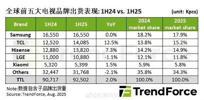 2025互联网电视销量