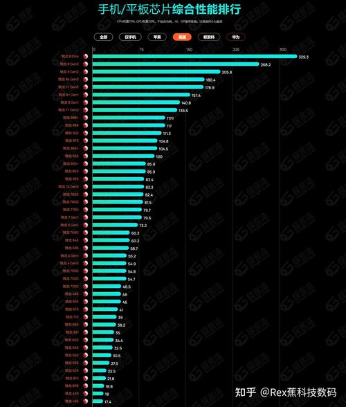 苹果7p处理器等于骁龙处理器多少