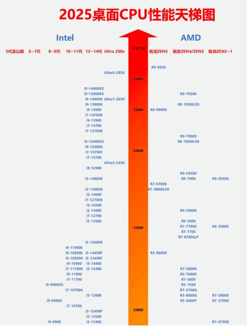 英特尔处理器好还是amd处理器好