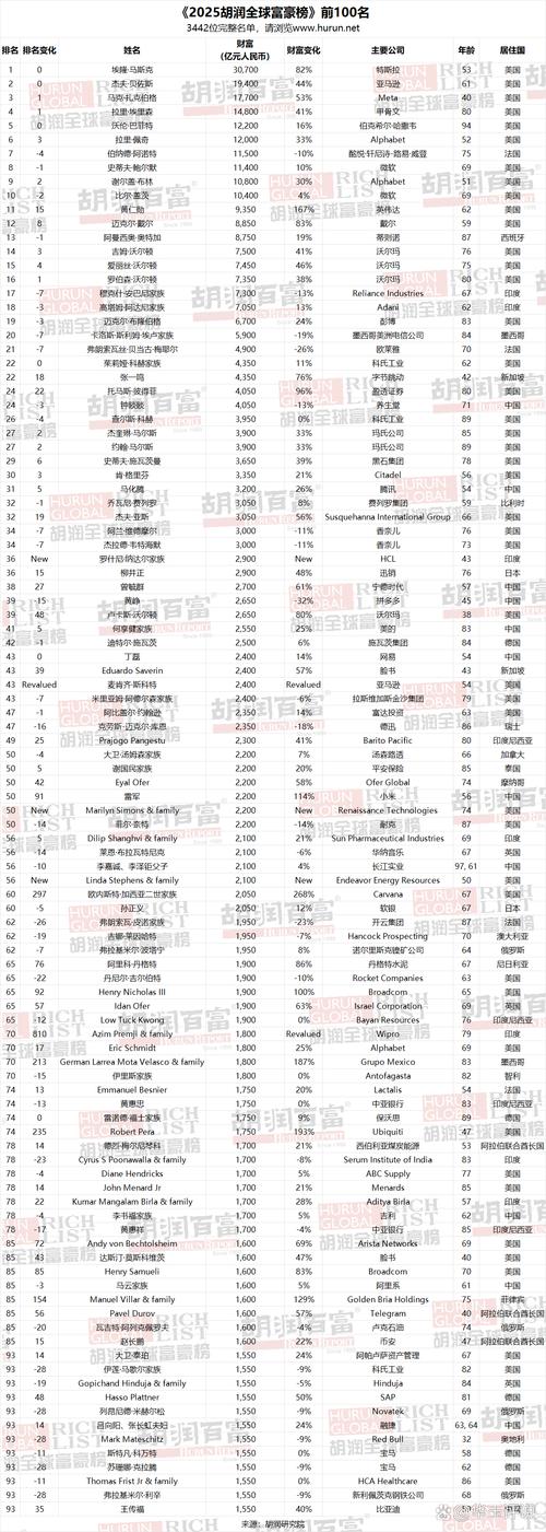 互联网富豪排名2025