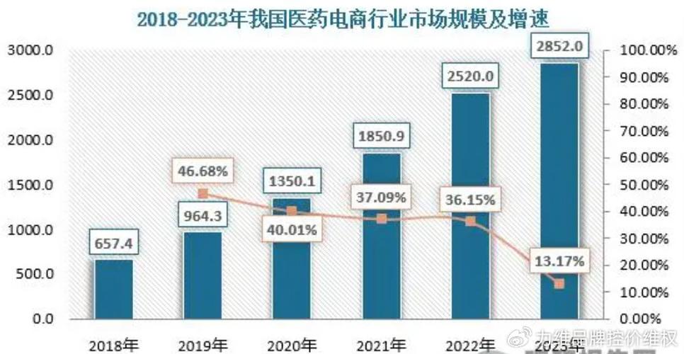 互联网 布局 医药流通