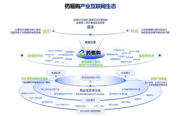 互联网 布局 医药流通