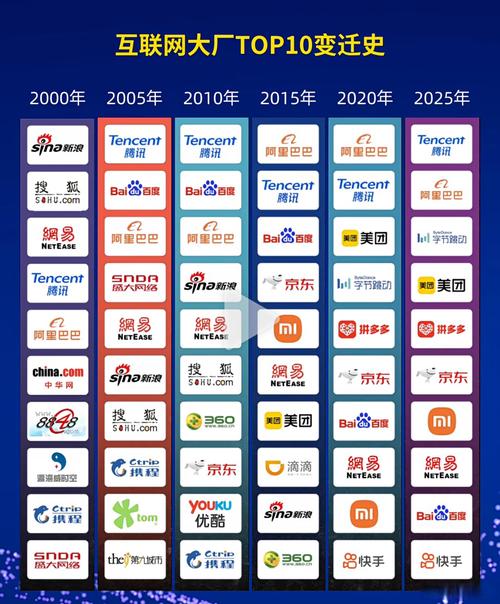 2005互联网企业排名