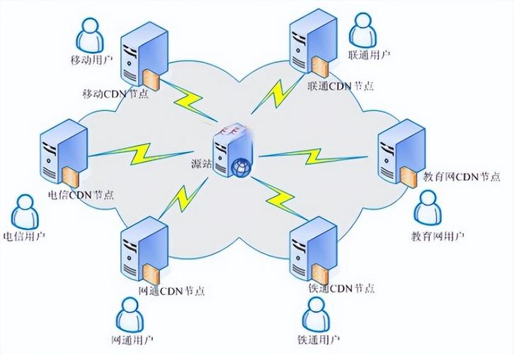 互联网行业 CDN加速